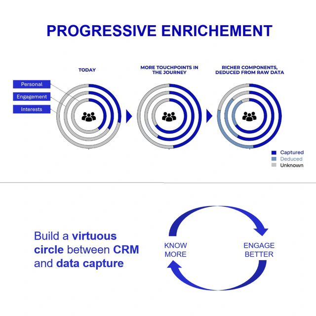 Enrichissement progressif des données clients et cercle vertueux CRM