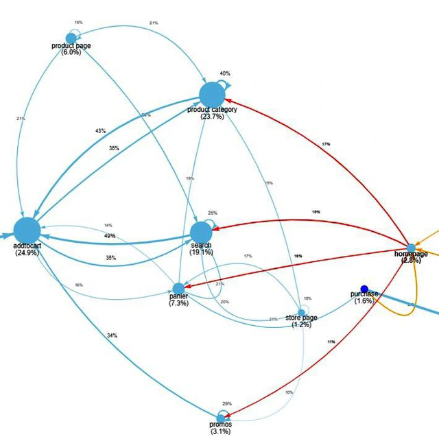 Graphe des parcours de navigation vers l'achat